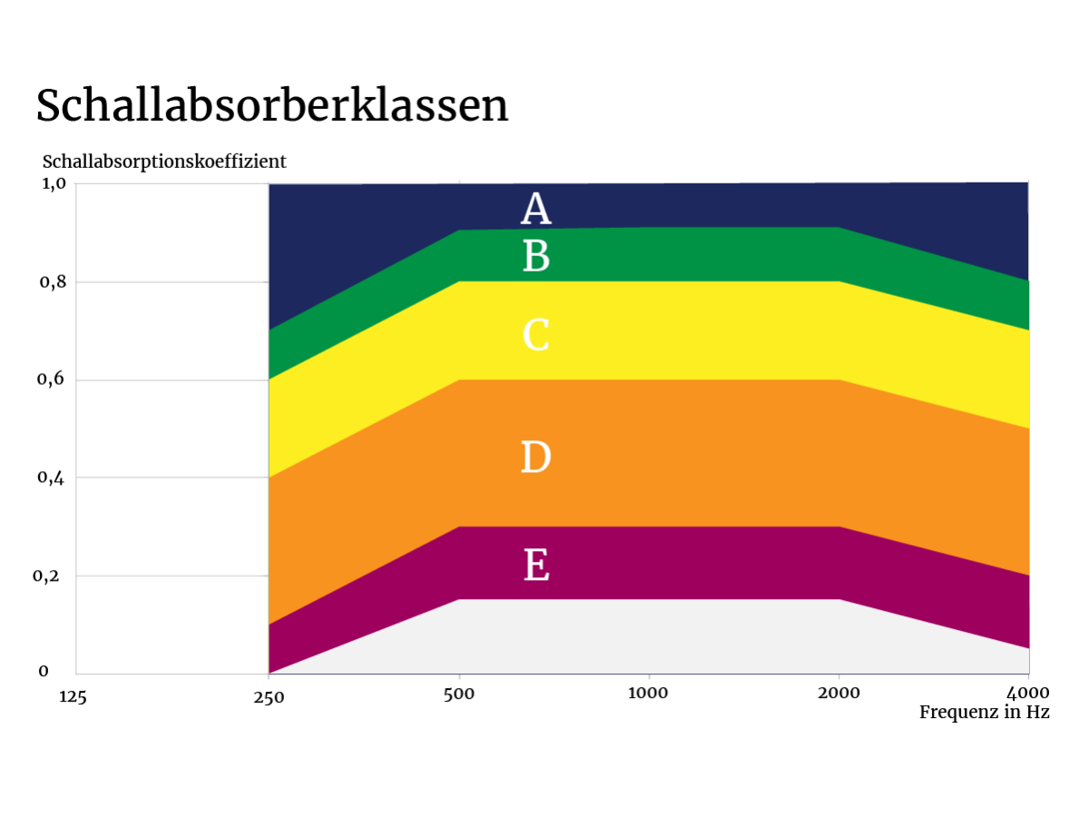 Die Bedeutung von Absorberklassen und Schallabsorptionsgraden in der Raumakustik - Schallabsorberklassen & Schallabsorptionsgrad αw – Alles, was du wissen musst