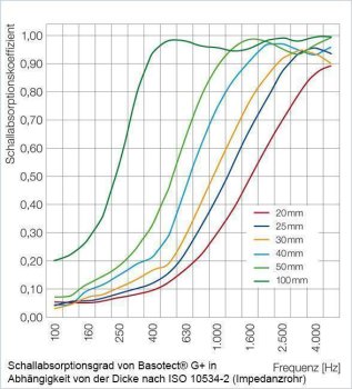 PolySound Akustikschaum Plattenabsorber glatt aus Basotect® weiß - 4Stück/1m² - 50cm x 50cm x 4cm - optimiere deine Raumakustik