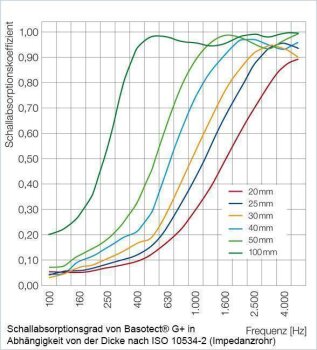 PolySound Akustikschaum Plattenabsorber glatt aus Basotect® weiß - 4Stück/1m² - 50cm x 50cm x 5cm - optimiere deine Raumakustik