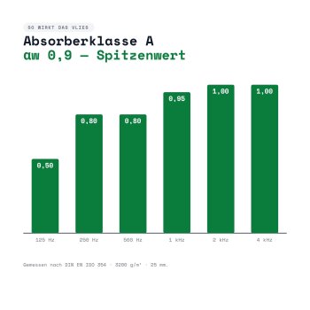 PolySound Akustikpaneel Kreis, Weiß