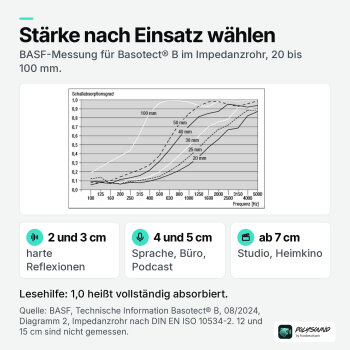 PolySound Basotect-Plattenabsorber weiß 100 × 50 cm, 5 cm, ohne Montageausrüstung