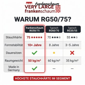 Schaumstoff Platte für extrem haltbare Stuhl & Bankpolster - Qualität: RG: 50kg/m³ - SH: 75 (7,5kPa) - Abmessungen ca. 206 x 130cm