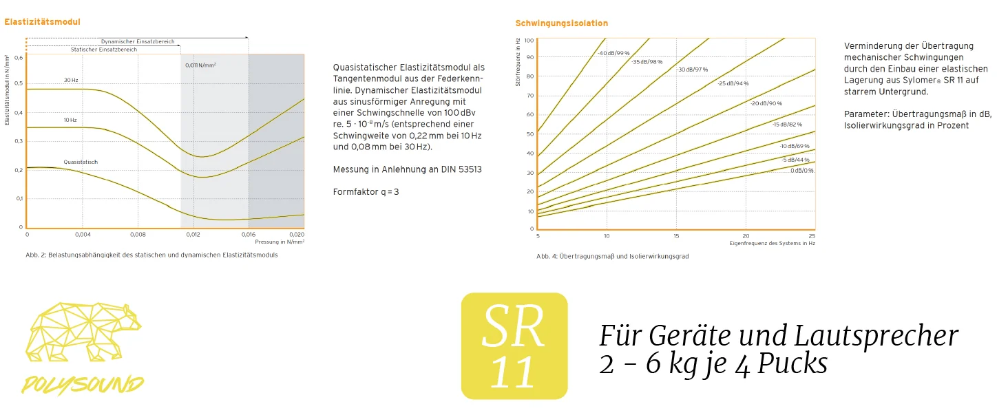 Kennlinien Elastizitätsmodul und Schwingungsisolation für Sylomer SR 11