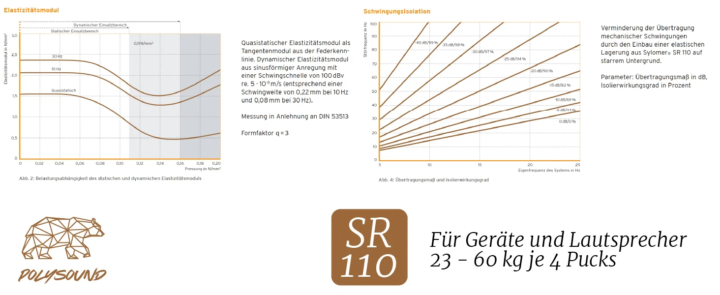 Kennlinien Elastizitätsmodul und Schwingungsisolation für Sylomer SR 110