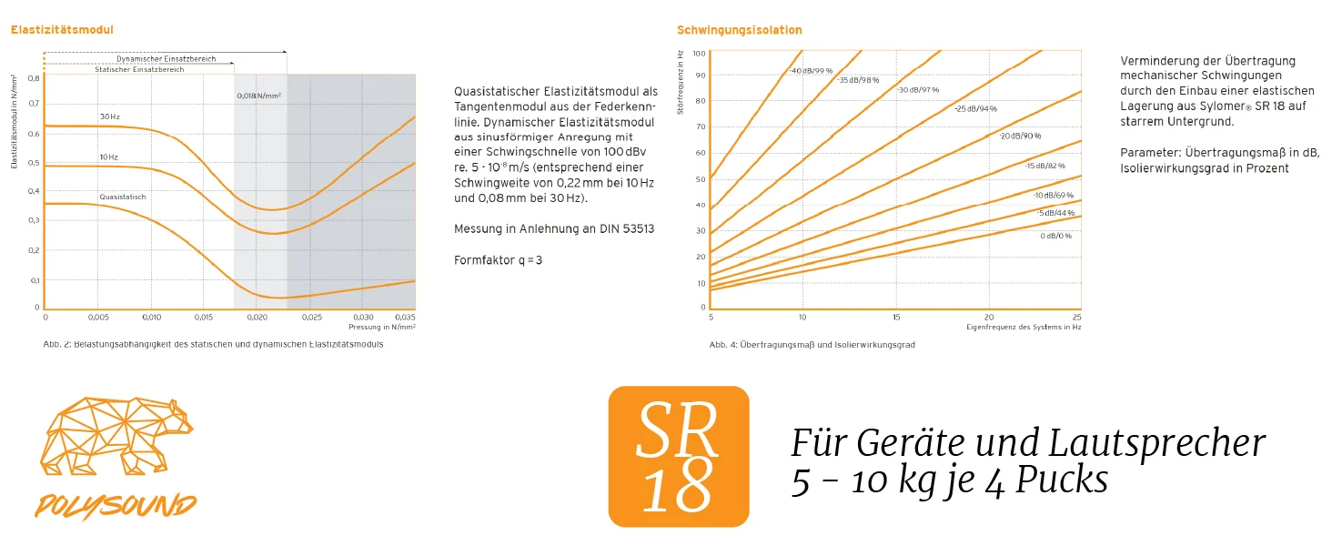 Kennlinien Elastizitätsmodul und Schwingungsisolation für Sylomer SR 18
