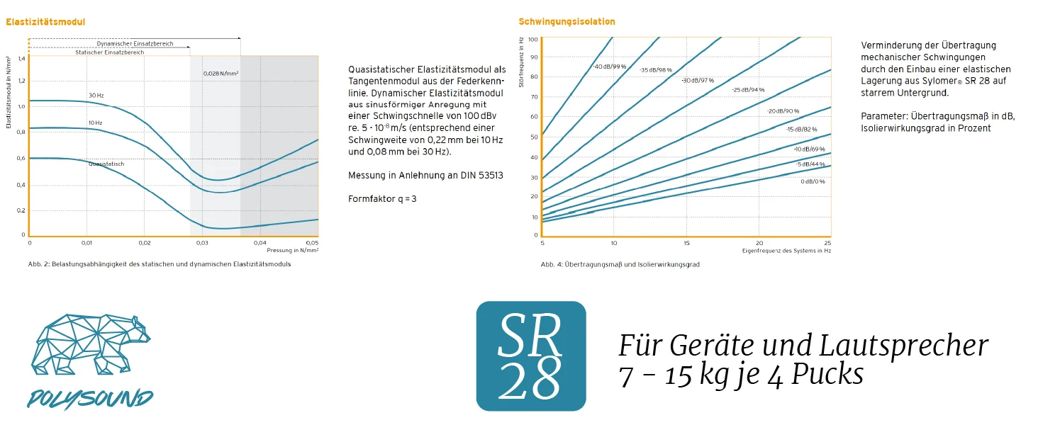 Kennlinien Elastizitätsmodul und Schwingungsisolation für Sylomer SR 28