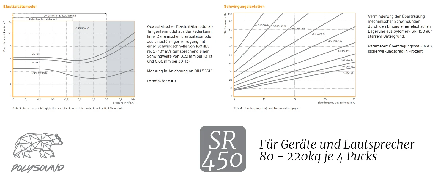 Kennlinien Elastizitätsmodul und Schwingungsisolation für Sylomer SR 450
