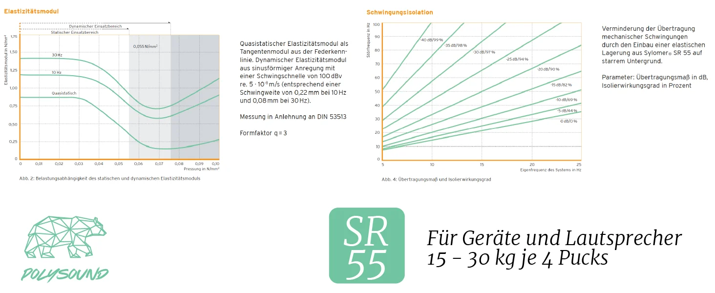 Kennlinien Elastizitätsmodul und Schwingungsisolation für Sylomer SR 55